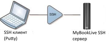 MyBookLive(Duo): доступ по SSH и безопасность