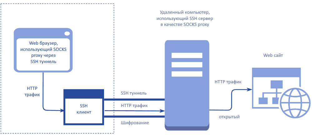 SOCKS Proxy с помощью SSH